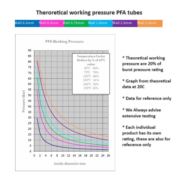 PFA slang pressure resistance