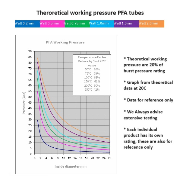 PFA drukweerstand